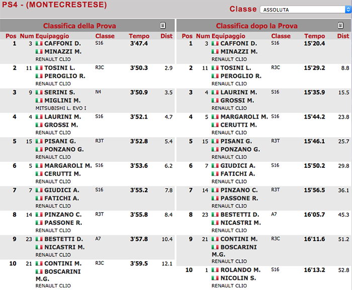 classifica dopo 4